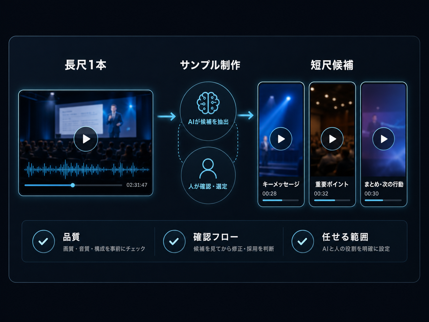 長尺素材から短尺候補を作り、品質、確認フロー、任せる範囲を判断する流れ